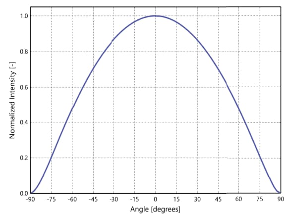 Performance Graph - Lumileds CS CoB LEDs